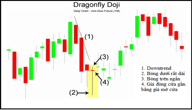 Dragonfly Doji là gì? Đặc điểm của mô hình