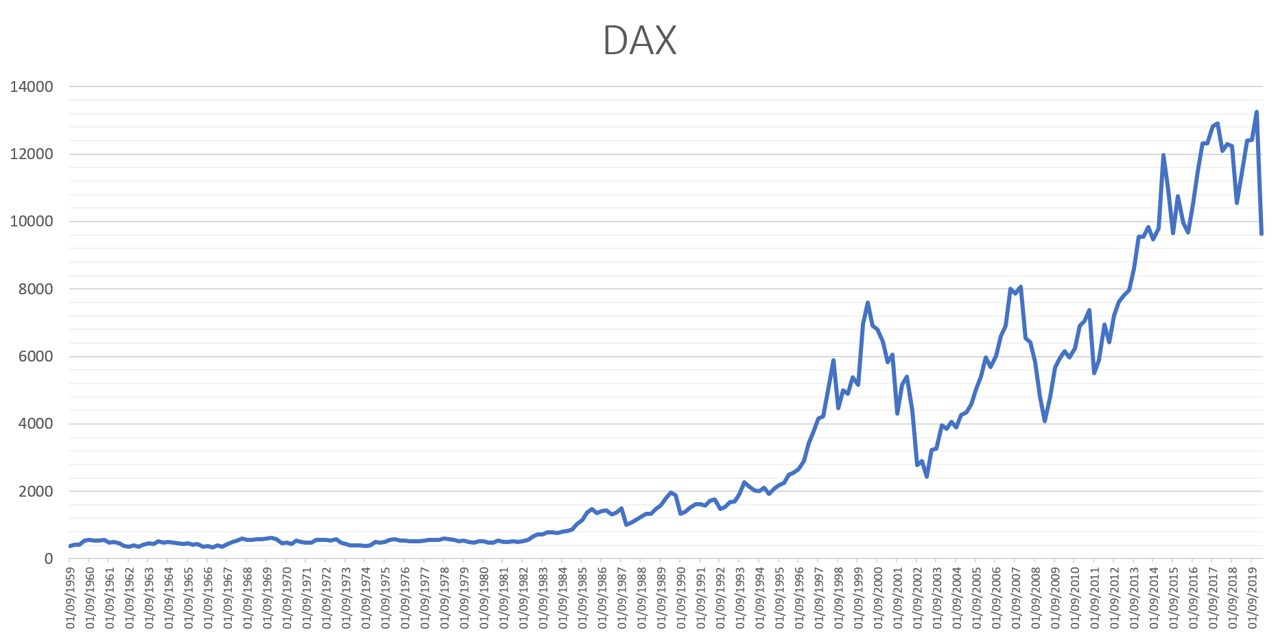 Lịch sử của chỉ số DAX 30