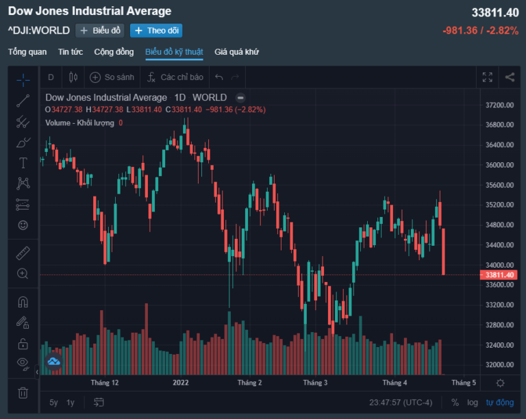 Hướng dẫn xem biểu đồ chỉ số giá Dow Jones