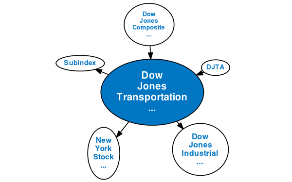 Phân loại chỉ số chứng khoán Dow Jones