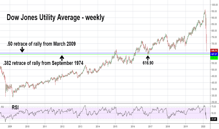 Chỉ số Dow Jones dịch vụ công cộng (Dow Jones Utility Average - DJUA)