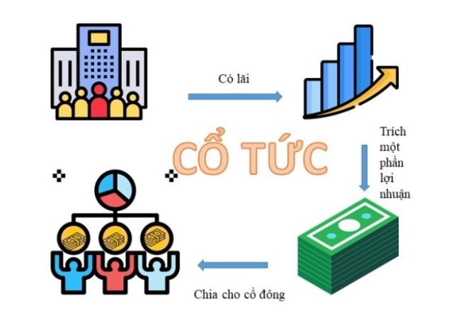 CHIA CỔ TỨC